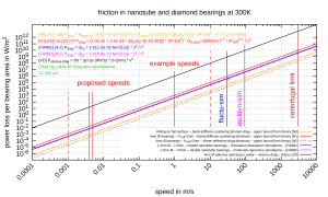 Superlubricity scaling chart.png