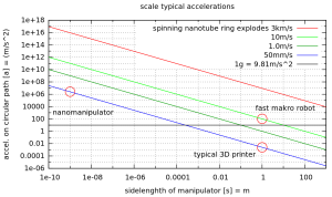 Gnuplot scale typical accelerations.png