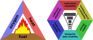 1024px combustion triangle and replication hexagon.png