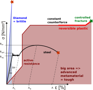 Custom stress strain curve 638x615.png